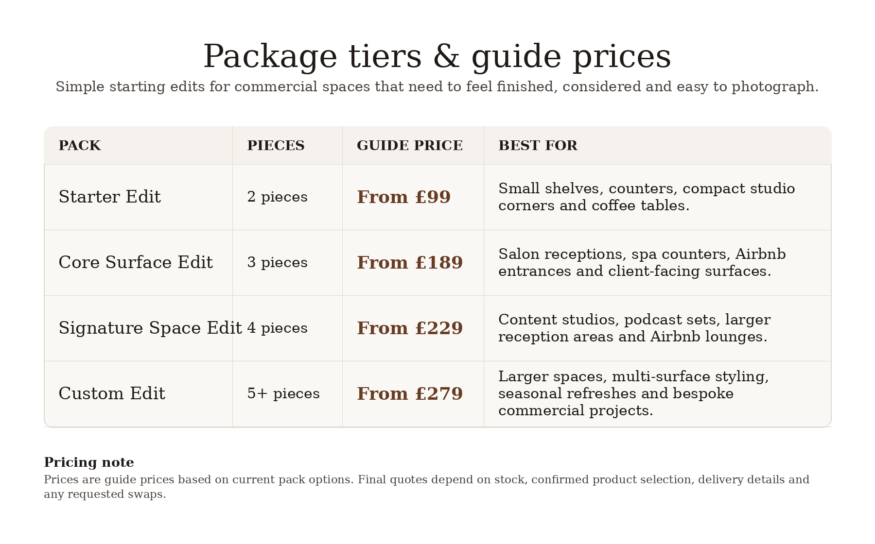 A pricing table titled 'Package tiers & guide prices' showing four editing pack options: Starter Edit, Core Surface Edit, Signature Space Edit, and Custom Edit, with piece counts and guide prices ranging from £99 to £279.